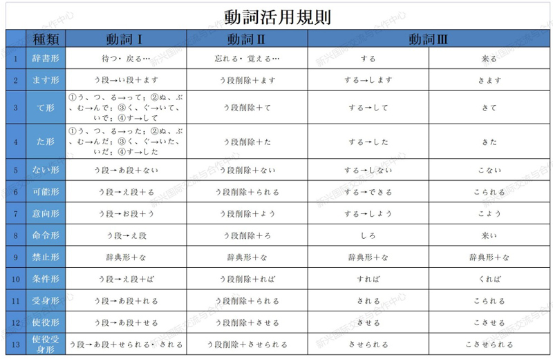 日语动词活用规则 一表掌握 云南新兴职业学院国际交流与合作